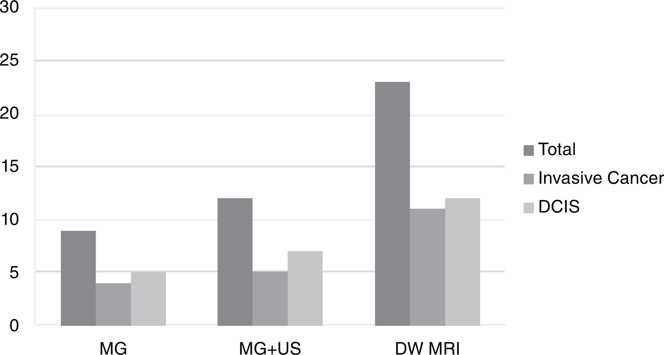 Fig. 6.2, Cancer yield of different imaging methods.