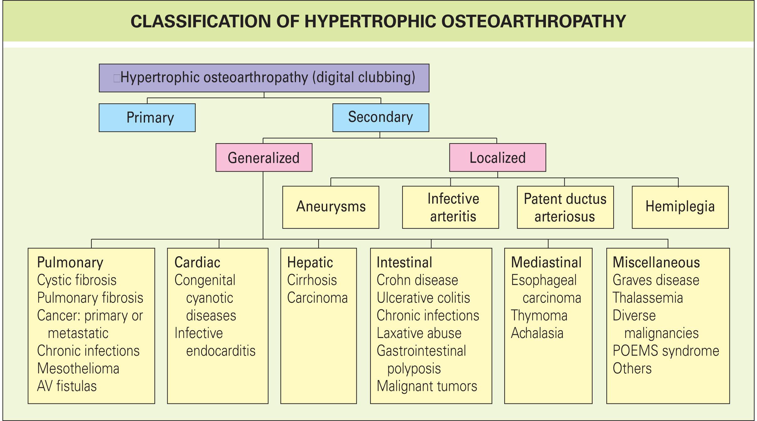 Fig. 214.1, Various forms of hypertrophic osteoarthropathy (HOA). AV , Arteriovenous; POEMS , polyneuropathy, organomegaly, endocrinopathy, monoclonal proteins, and skin changes.