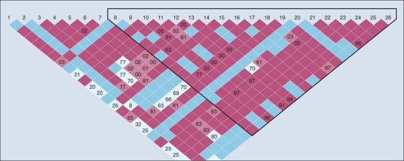 Figure 21.6, Correlation of variants in a linkage disequilibrium plot. A region of the genome is depicted between two recombination hot spots that shows the relationship between variants based on either D′ or r 2 analysis. The red color indicates a high degree of correlation between variants.