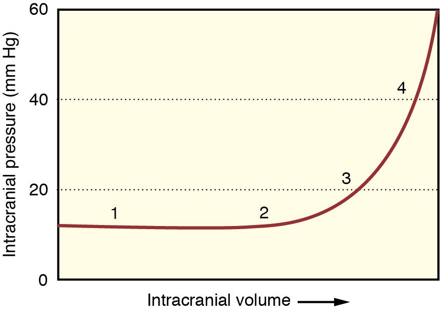 Fig. 13.2, Intracranial elastance curve depicting the impact of increasing intracranial volume on intracranial pressure (ICP).