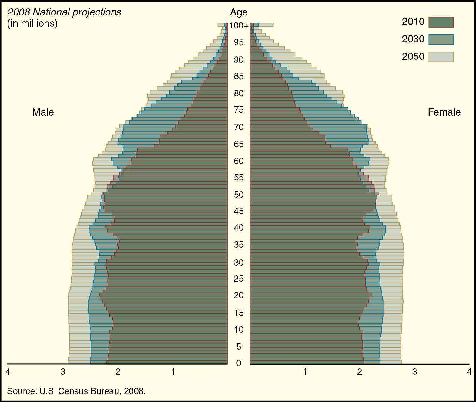 Fig. 30.1, Age and sex structure of the US population for 2010, 2030, and 2050 (2008 national projections in millions).