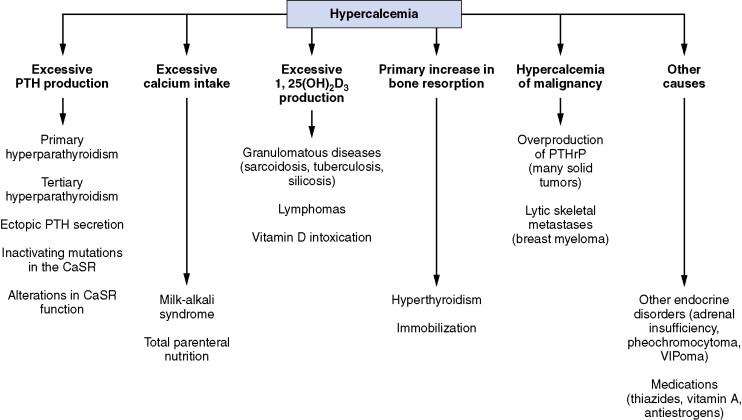 Figure 13-2, Causes of hypercalcemia.