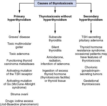 Figure 13-5, Causes of hyperthyroidism (thyrotoxicosis).