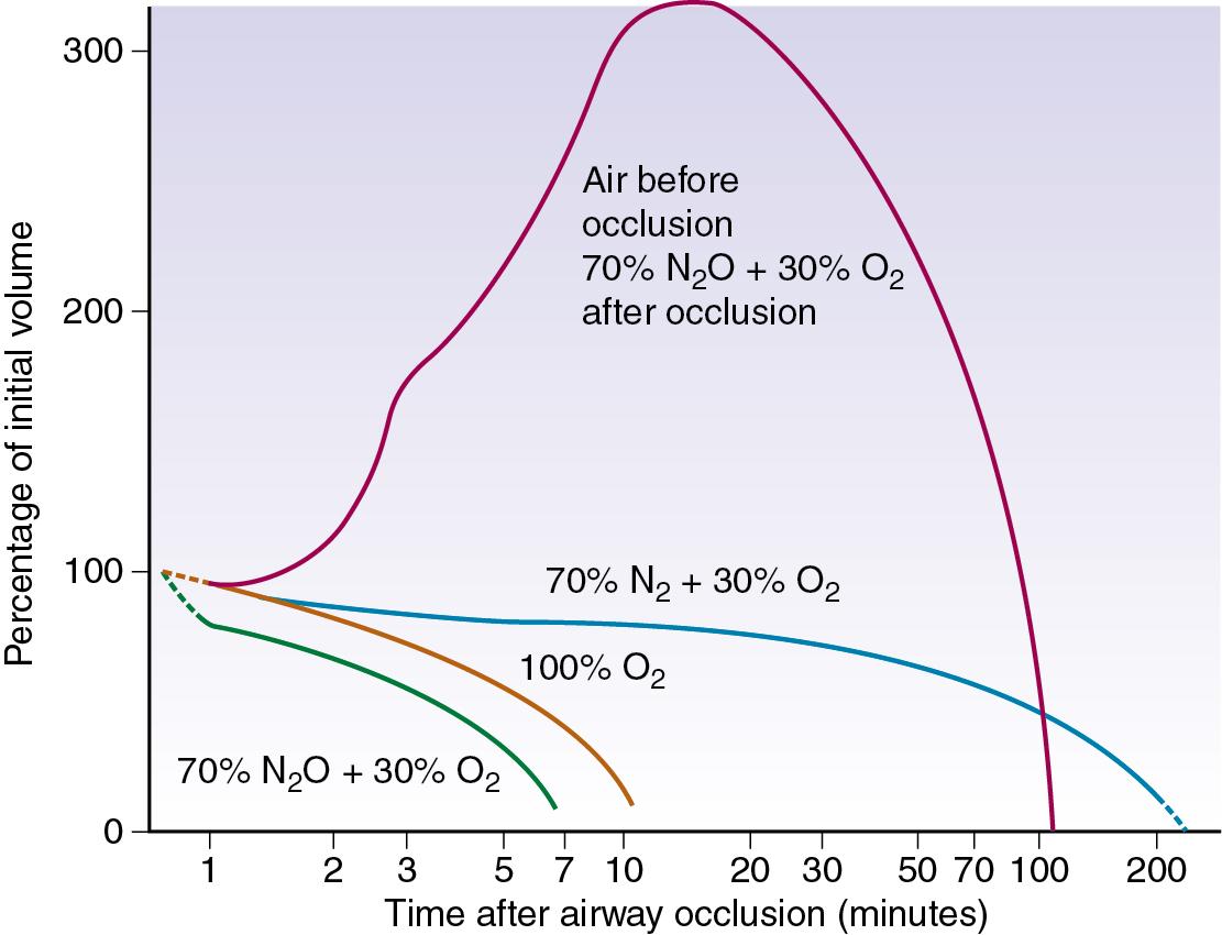 • Fig. 30.1, Predicted rates of absorption from alveoli of differing gas mixtures. The lower curves show the rate of absorption of the contents of sections of the lung whose air passages are obstructed, resulting in sequestration of the contents. The upper curve shows the expansion of the sequestered gas when nitrous oxide is breathed by a patient who has recently developed regional airway obstruction whilst breathing air. In all other cases, it is assumed that the inspired gas is not changed after obstruction has occurred. Similar considerations apply to closed gas cavities elsewhere in the body.