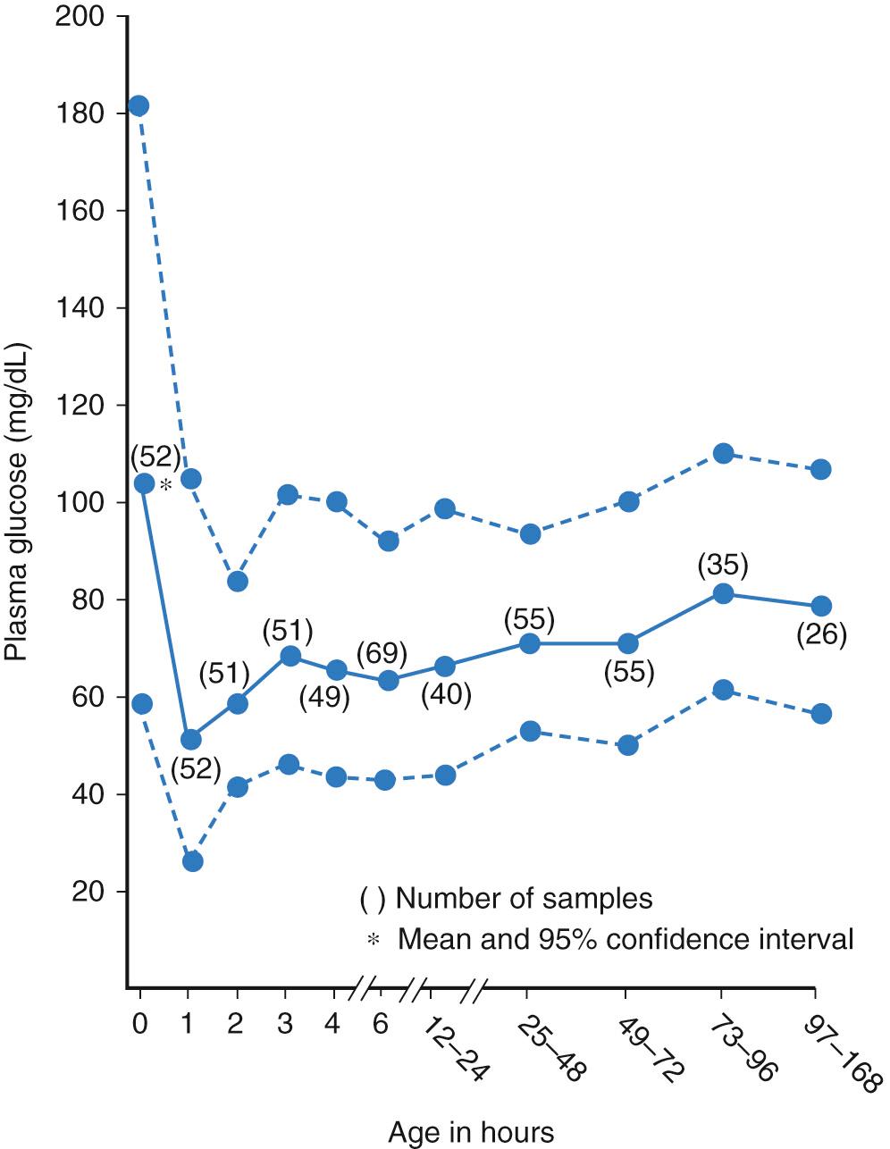 Fig. 86.3, Plasma glucose levels in healthy term neonates delivered vaginally with birth weight between 2.5 and 4 kg.