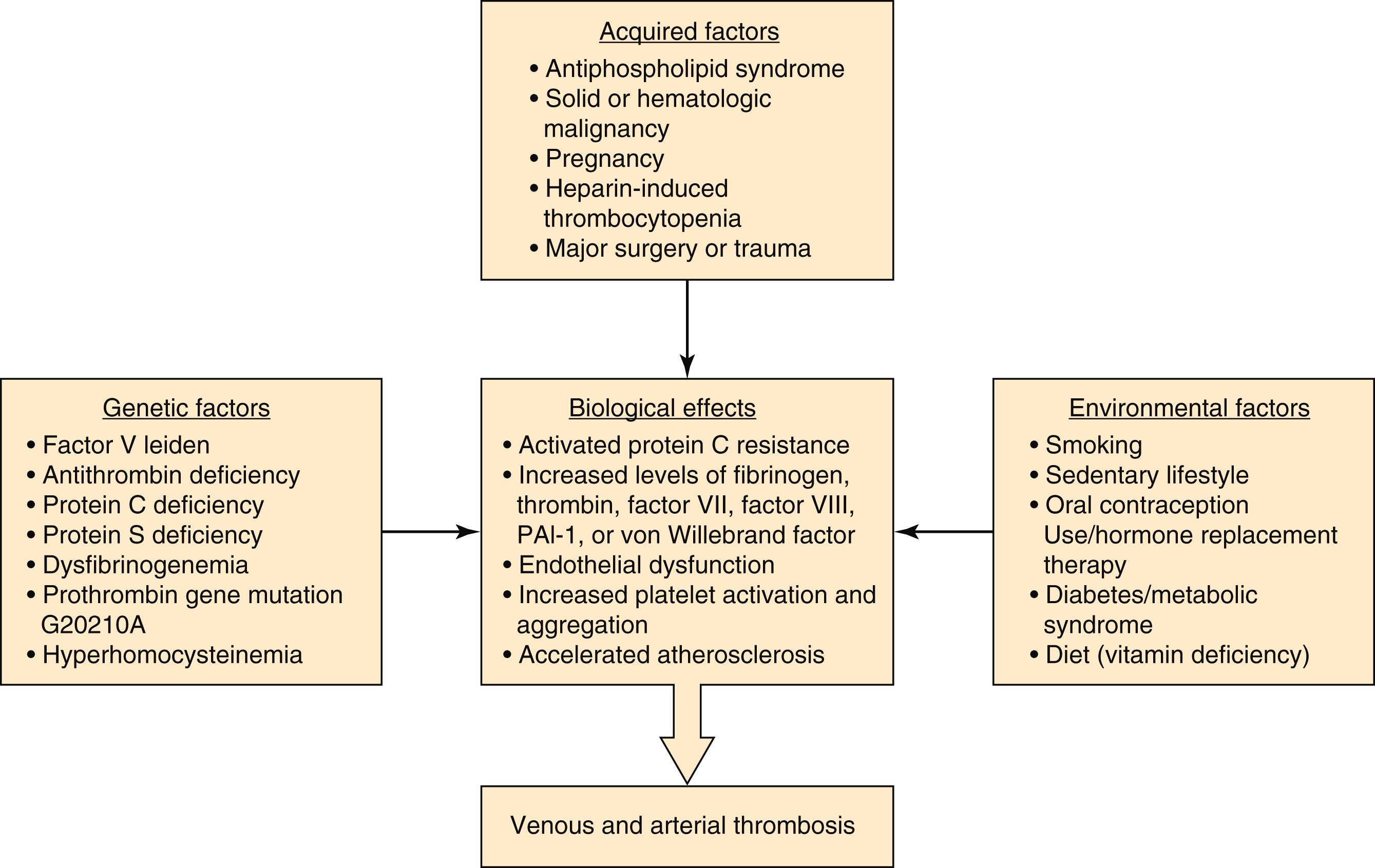 Figure 40.2, Combination of Genetic, Acquired, and Environmental Factors that May Contribute to Hypercoagulable States.