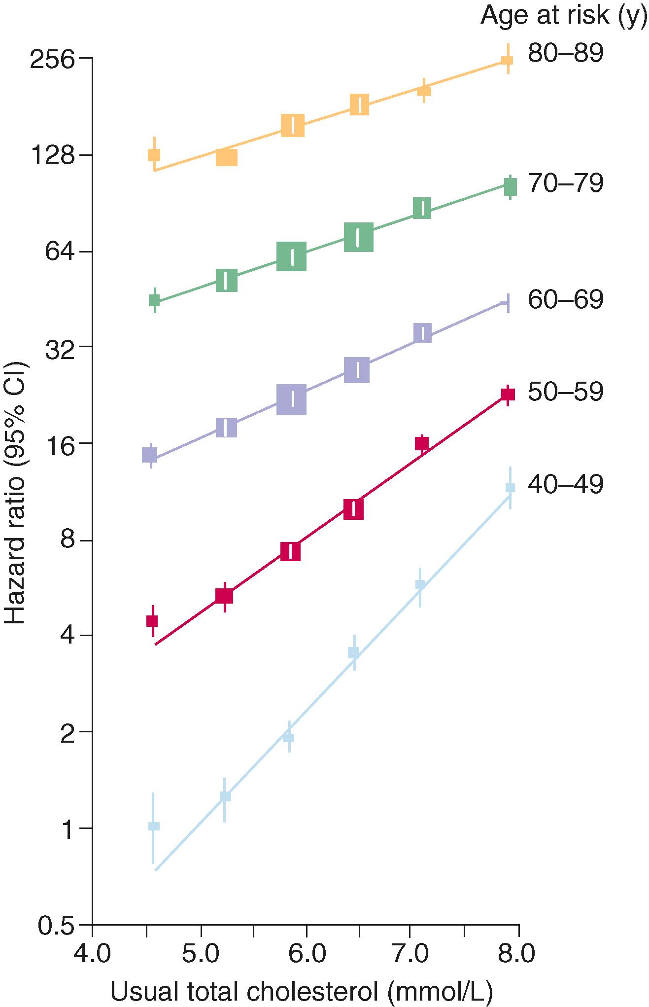 FIGURE 190-3, Age-specific association of atherosclerotic coronary heart disease mortality and total cholesterol level. CI = confidence interval.