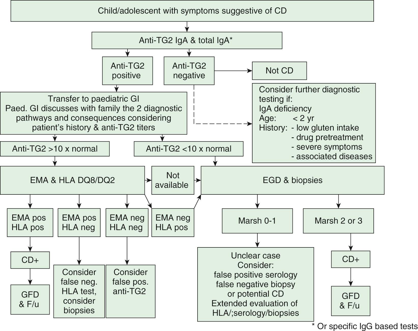 Fig. 364.4, Diagnostic algorithm for celiac disease in symptomatic children/adolescents, according to ESPGHAN. CD , Celiac disease; EGD, esophagogastroduodenoscopy; EMA , endomysial antibodies; GFD , gluten-free diet; GI , gastrointestinal; HLA , human leukocyte antigen; Ig , immunoglobulin.