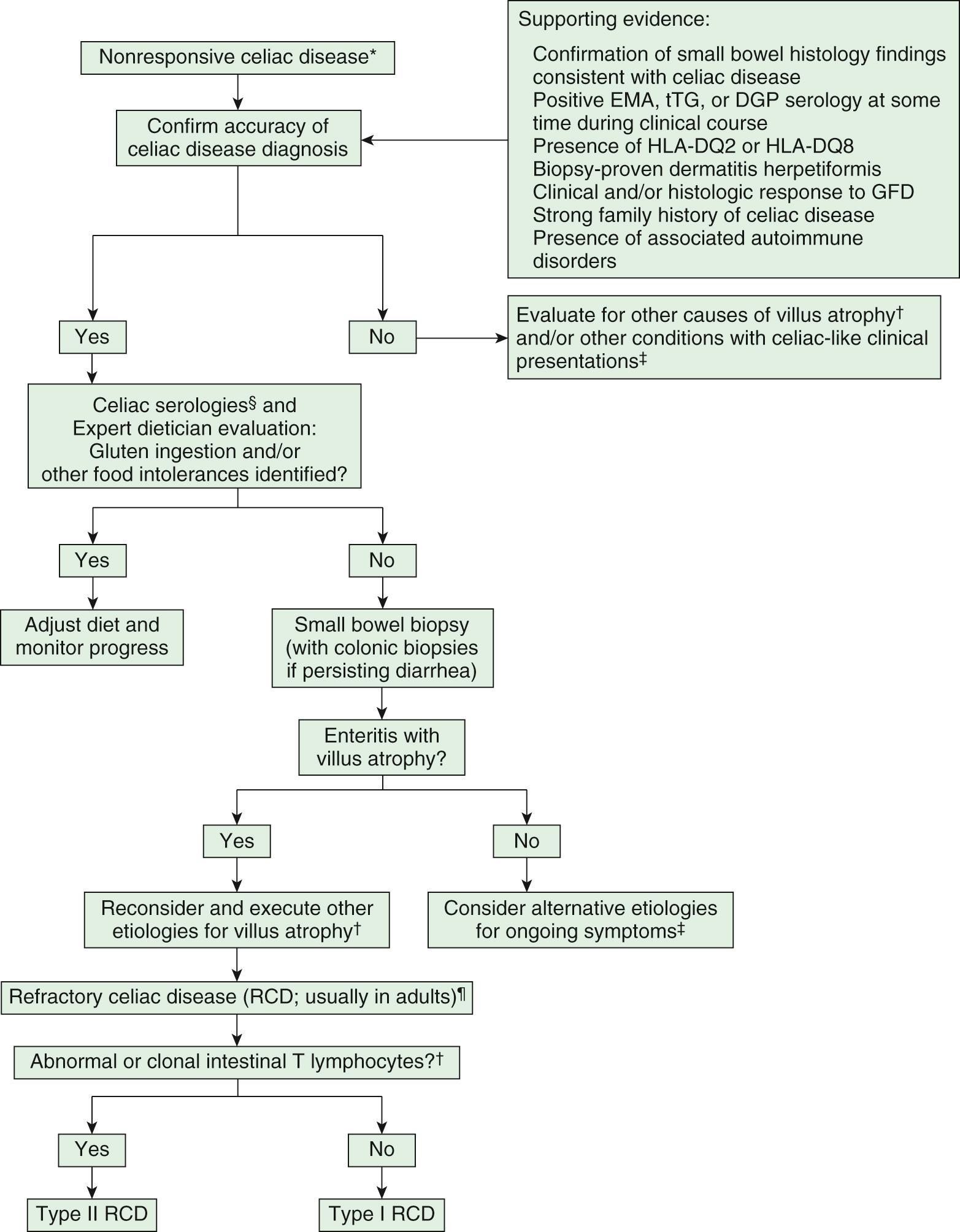 Fig. 364.6, Diagnostic algorithm for the approach to patients with nonresponsive celiac disease.