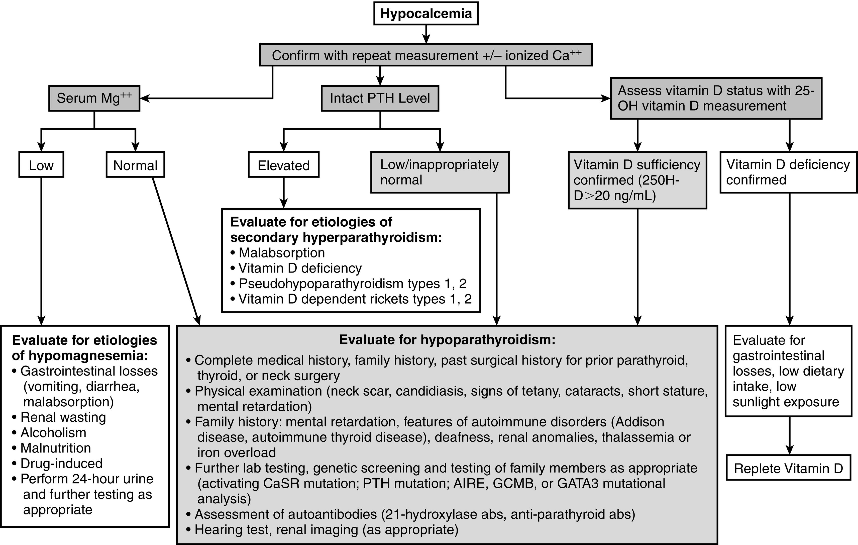 Fig. 20.3, Evaluation of hypocalcemia.