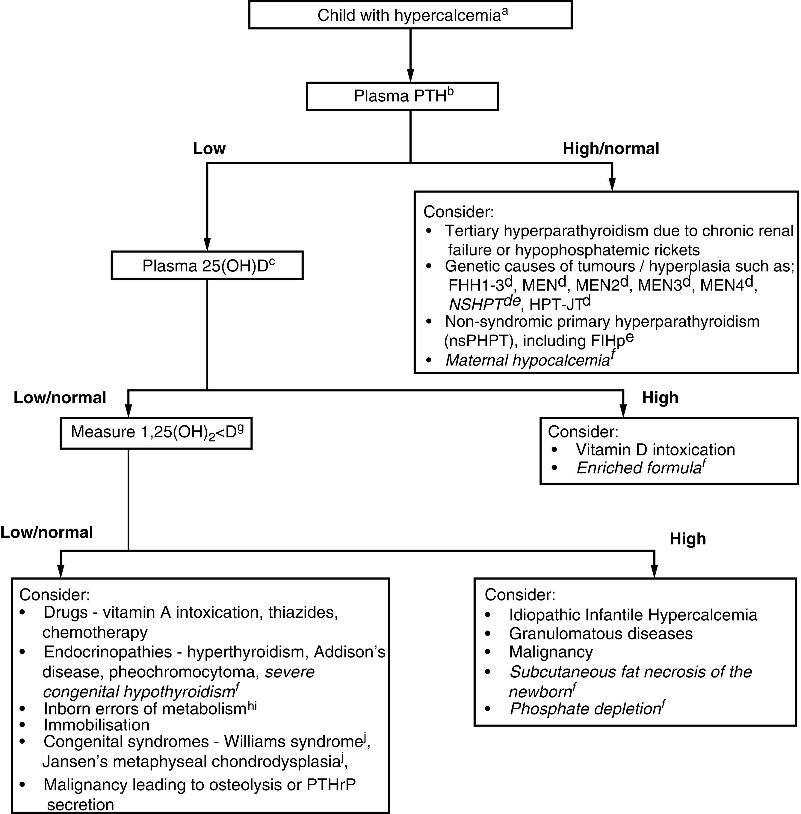 Fig. 20.5, Evaluation of hypercalcemia. a. Hypercalcemia: Serum calcium >10.5 mg/dL (or per laboratory data), b. Parathyroid hormone, c. 25-Hydroxyvitamin D (Calcidiol), d. Familial hypocalcemic hypercalcemia 1-3, Multiple endocrine neoplasia 1-4, Neonatal severe hyperparathyroidism, Hyperparathyroidism-jaw tumor syndrome, e. Familial isolated hyperparathyroidism, f. Conditions affecting neonates , g. 1,25-Dihydroxyvitamin D = Calcitriol, h. Inborn errors of metabolism, I. Dysmorphic syndromes ( e.g., William's, Jansen's syndromes).