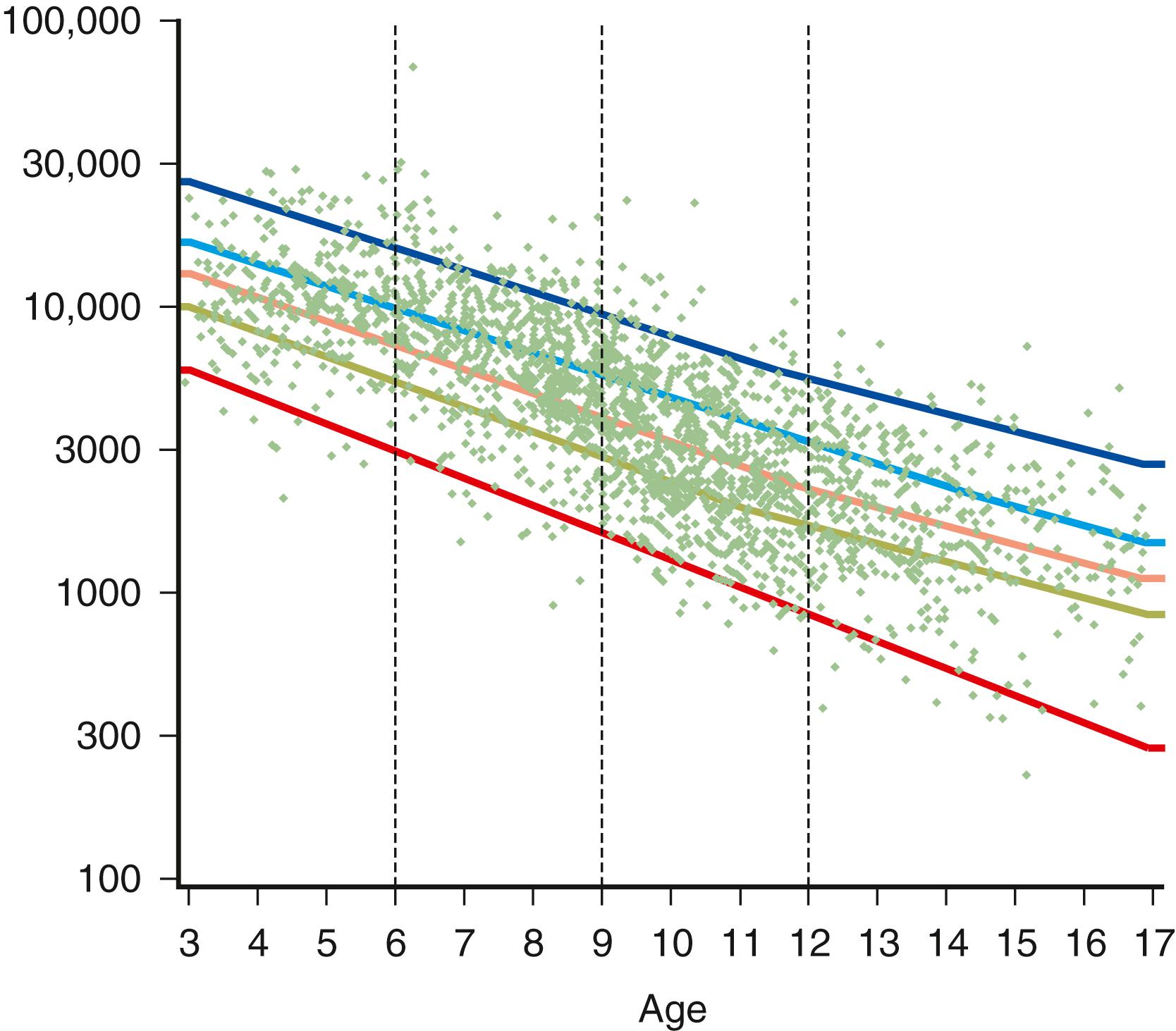 Fig. 109.10, Duchenne muscular dystrophy: change in serum creatine kinase (CK) level with age. This is a scattergram of serum CK levels in individual patients. Lines represent the 5th, 25th, 50th, 75th, and 95th percentiles.