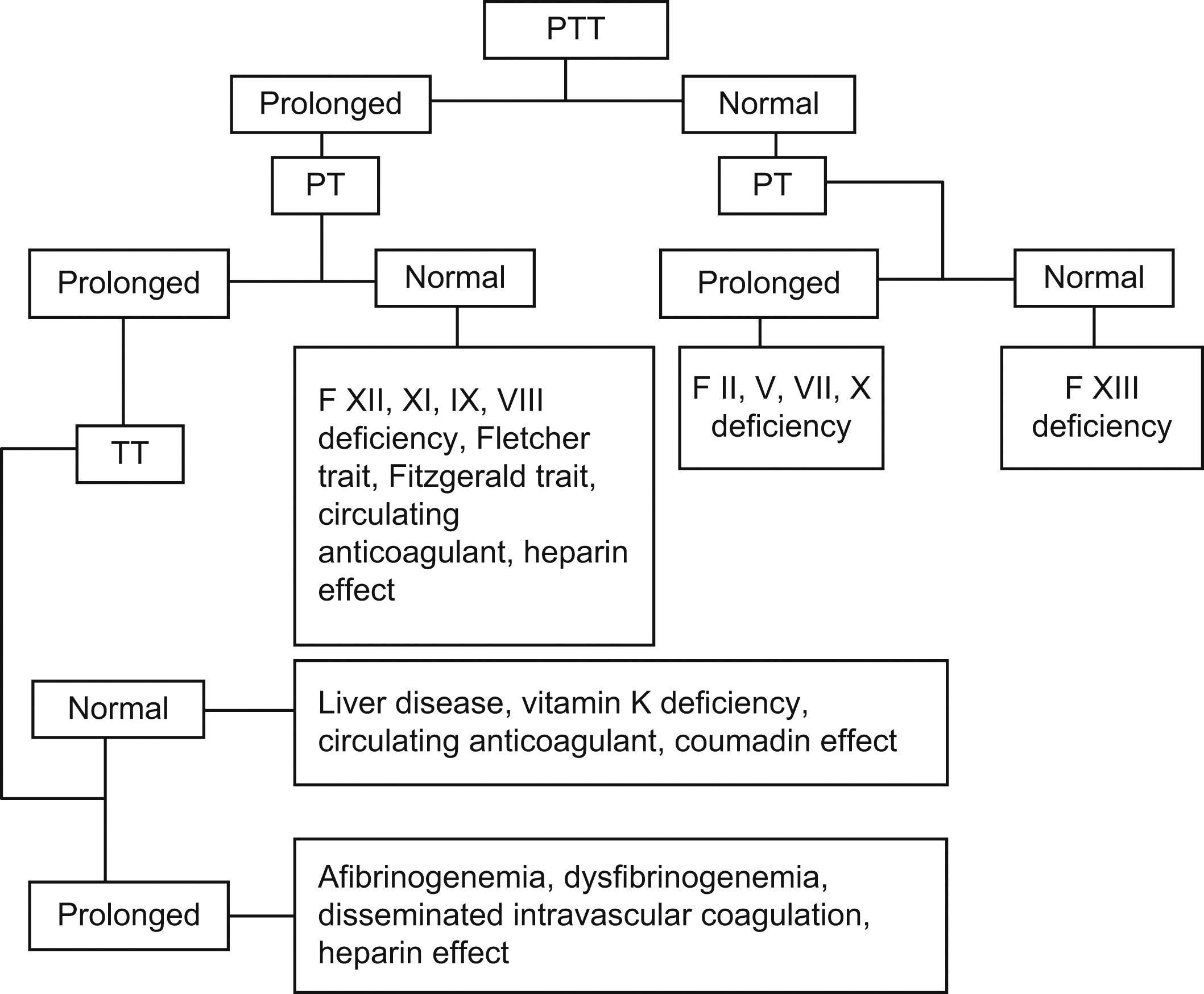 Figure 13.6, Coagulation tests and interpretation. Abbreviations: PTT , activated partial thromboplastin time; PT , prothrombin time; TT , thrombin time.