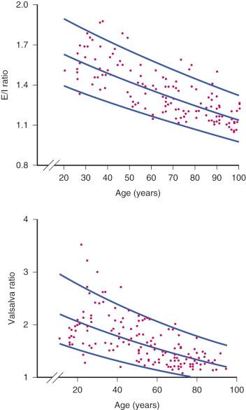 Figure 63-3, Top, Expiratory/inspiratory (E/I) ratio during paced breathing in normal subjects according to age. Linear regression and confidence limits are shown. Bottom, Valsalva ratio in normal subjects according to age. Linear regression and confidence limits are shown.