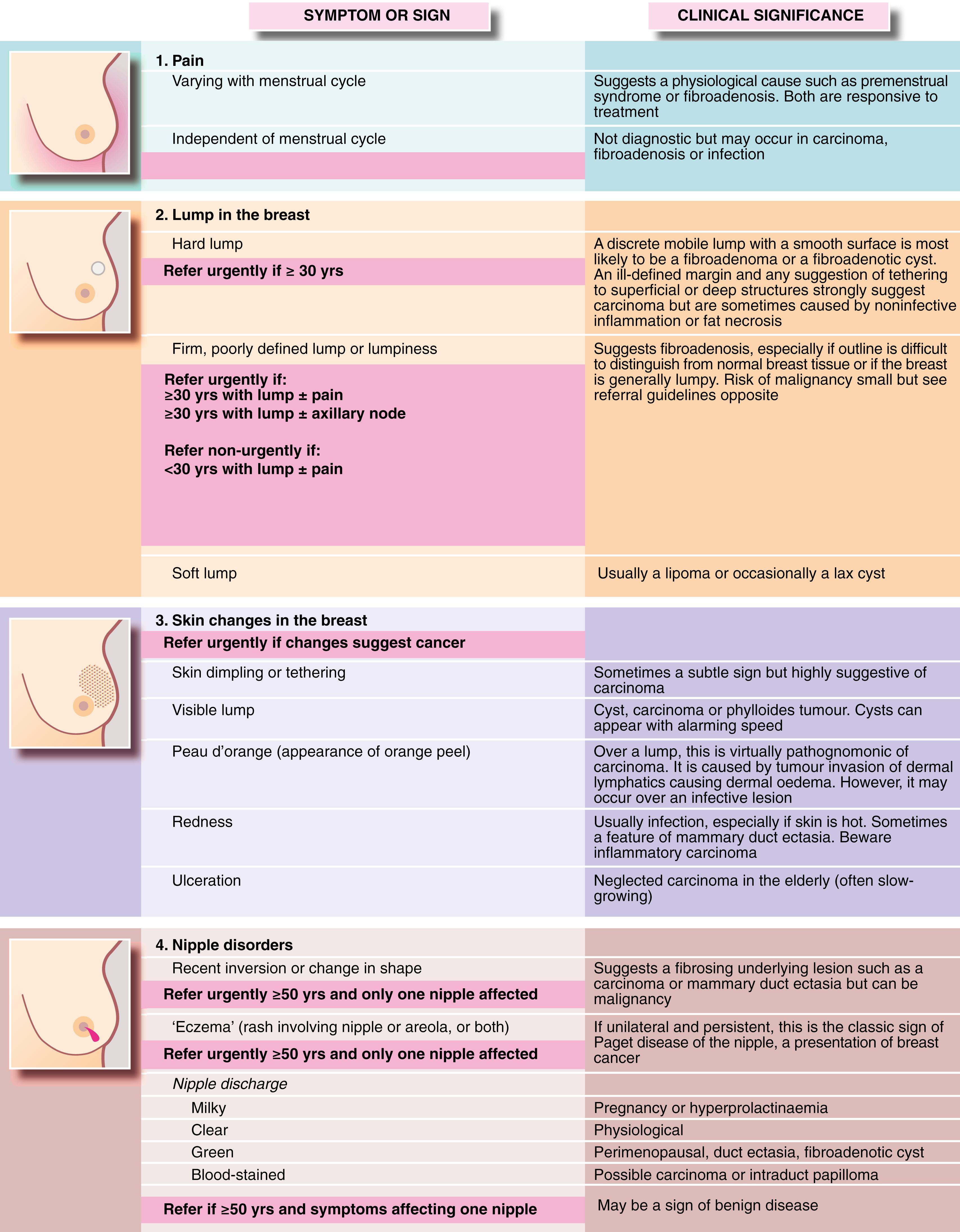 Fig. 45.1, Symptoms and Signs of Breast Disease (see also Figs 45.3 and 45.4.)