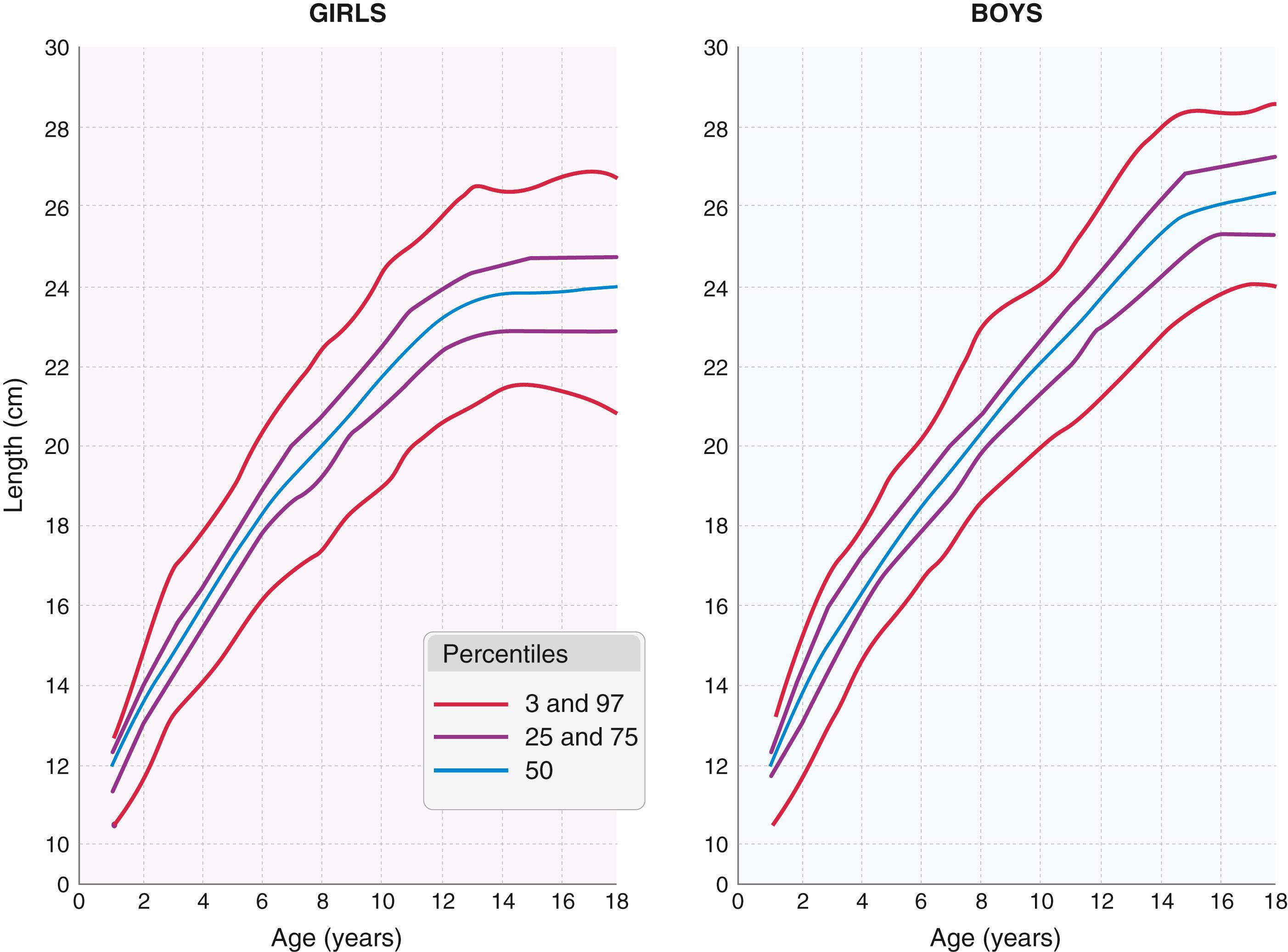 FIG. 19.4, Length of the normal growing foot, derived from serial measurements made in 512 children from 1 year to 18 years old.