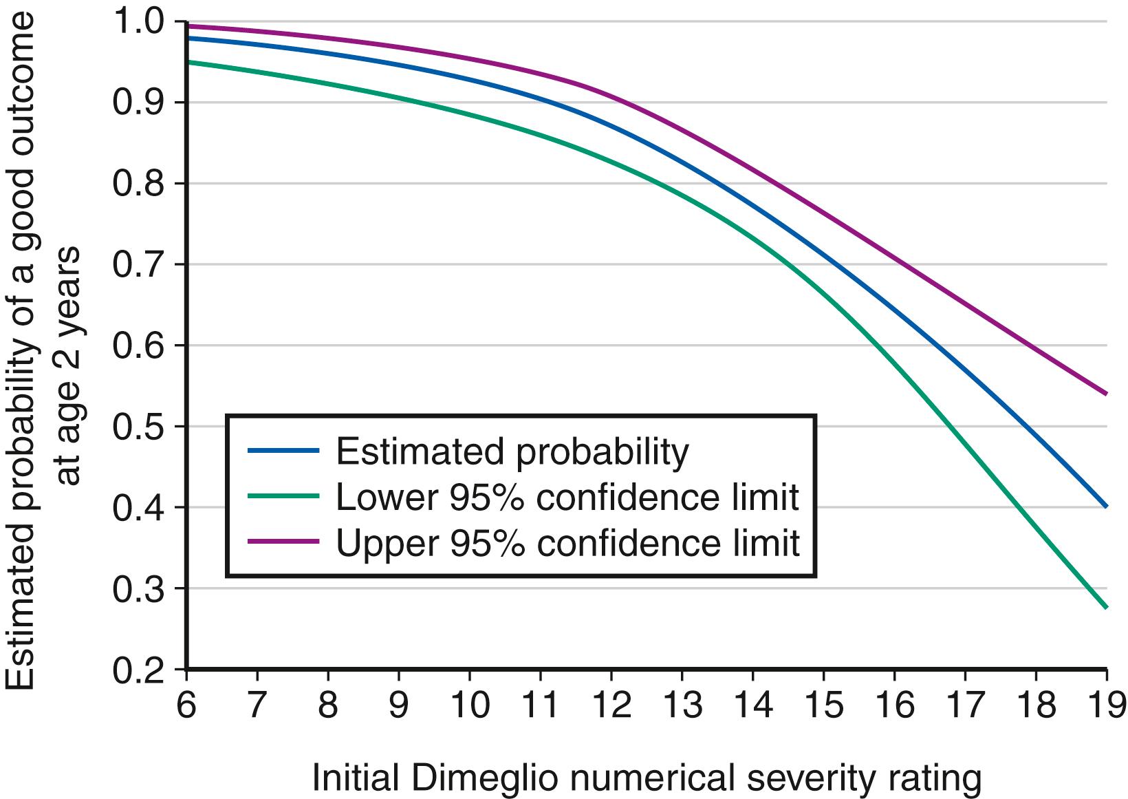 FIG. 19.44, Logistic regression provides an estimate of the probability of a good outcome (plantigrade foot with or without a tendoachilles lengthening) as a function of the initial Dimeglio numerical severity rating.