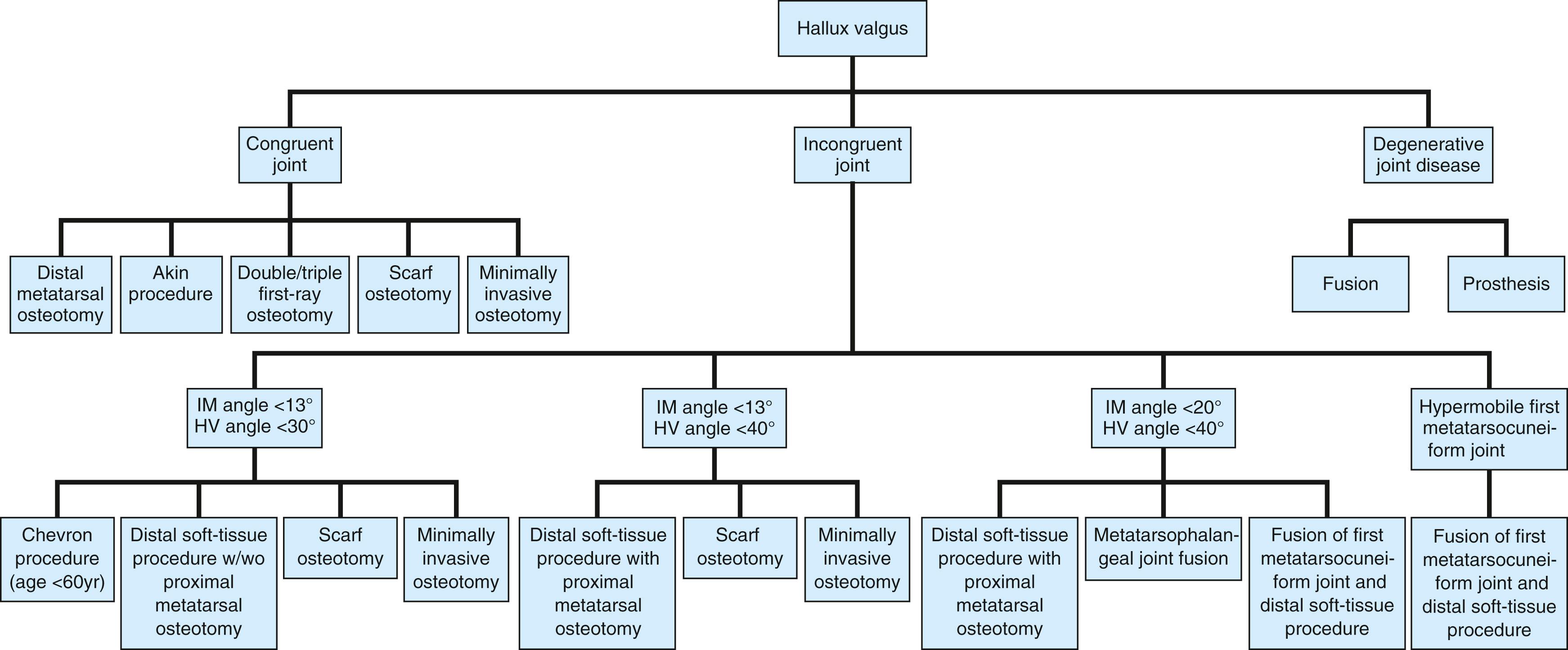 FIGURE 82.8, Hallux valgus treatment algorithm.