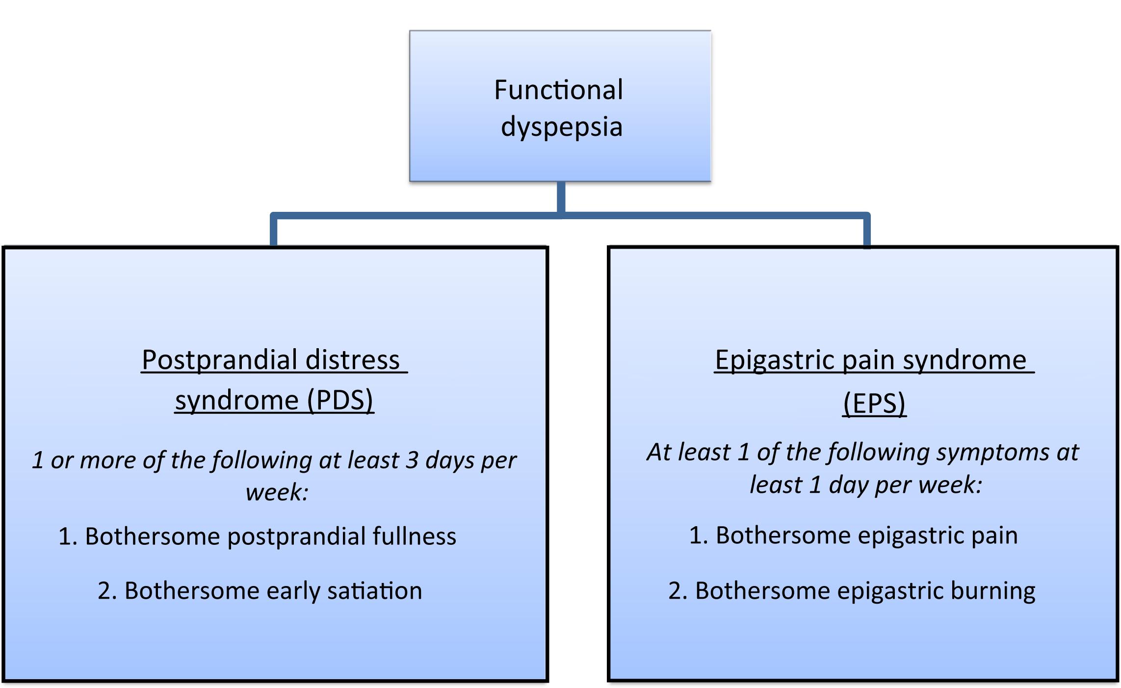 Figure 36.1, Subtypes of functional dyspepsia.