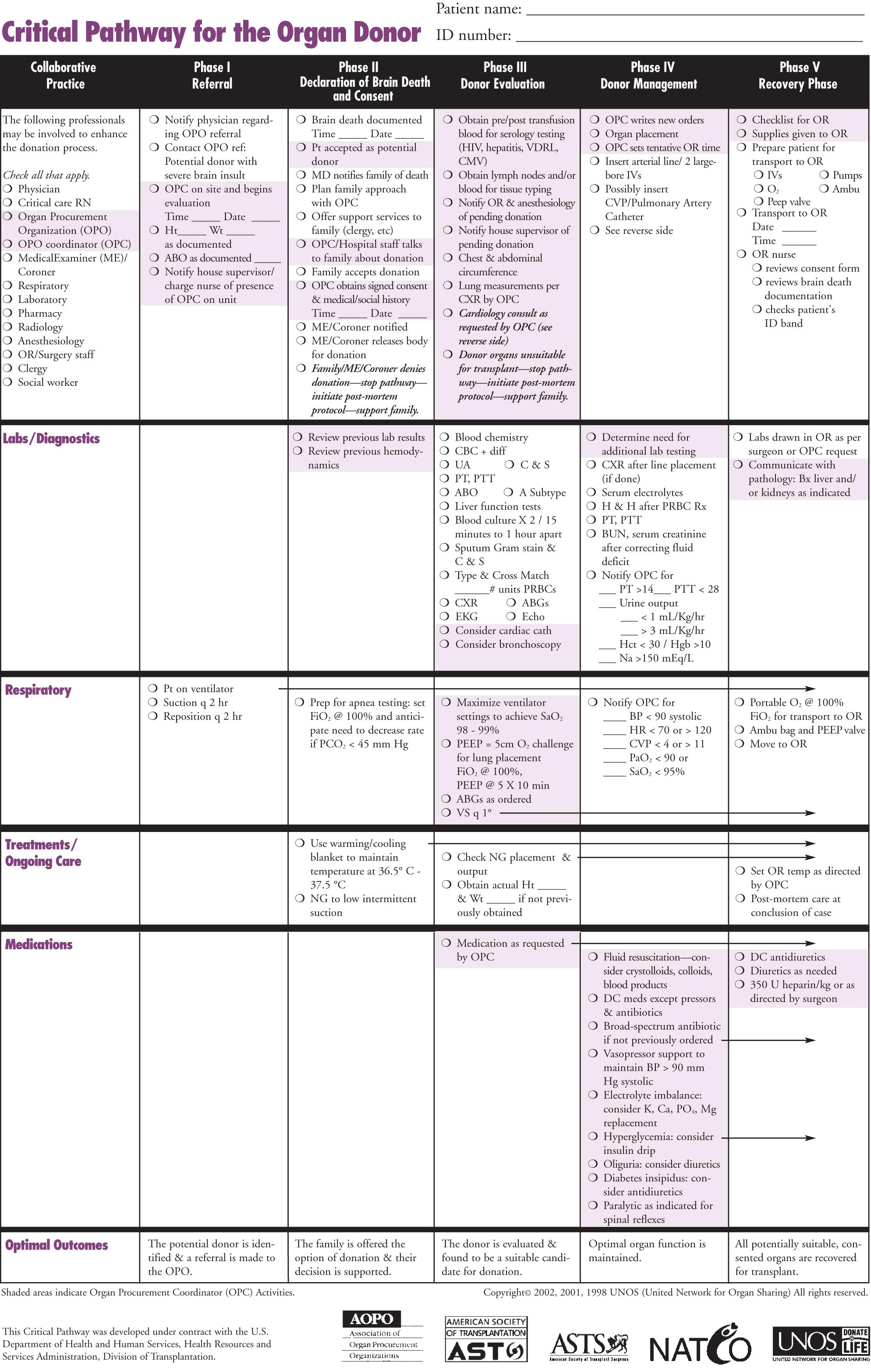 Fig. 160.1, UNOS donation after cardiac death critical pathway.
