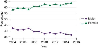 Fig. 8.4, Living kidney donors by sex.