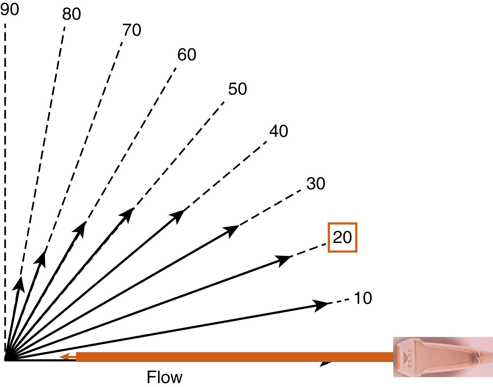 Figure 3.1, Doppler shift decreases as Doppler angle increases.