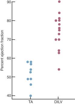 Figure 56-17, Left ventricular ejection fraction in tricuspid atresia compared with that in double inlet left ventricle. Ejection fraction is lower in tricuspid atresia. Key: DILV, Double inlet left ventricle; TA, tricuspid atresia.