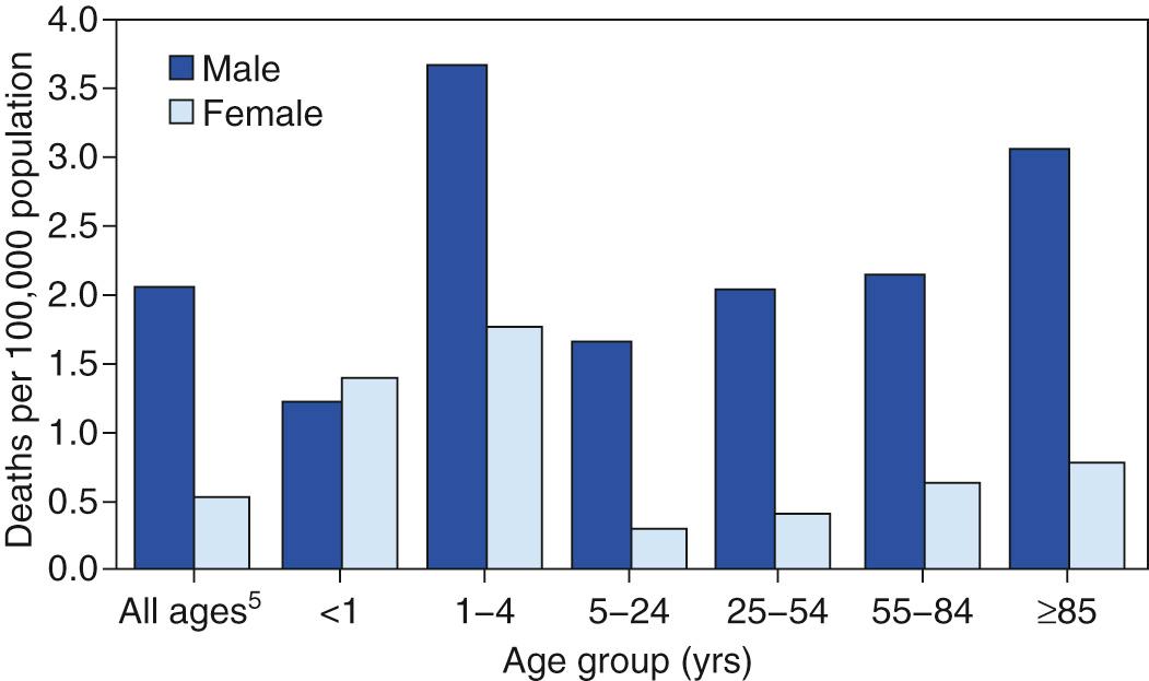 Fig. 91.1, Death rates from unintentional drowning* by age-group and sex—United States, † 2011.