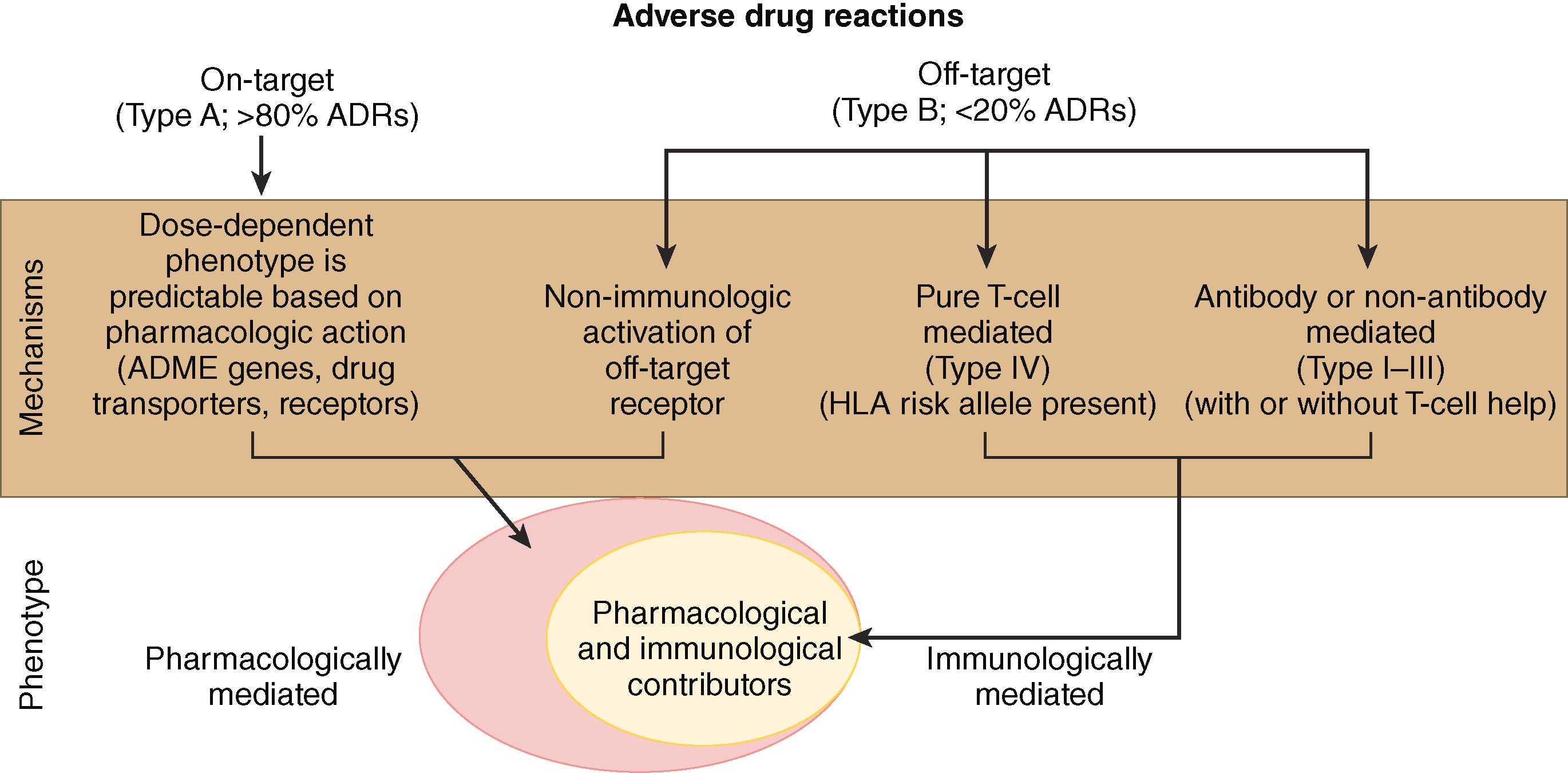 E-FIGURE 234-1, Classification of adverse drug reactions.