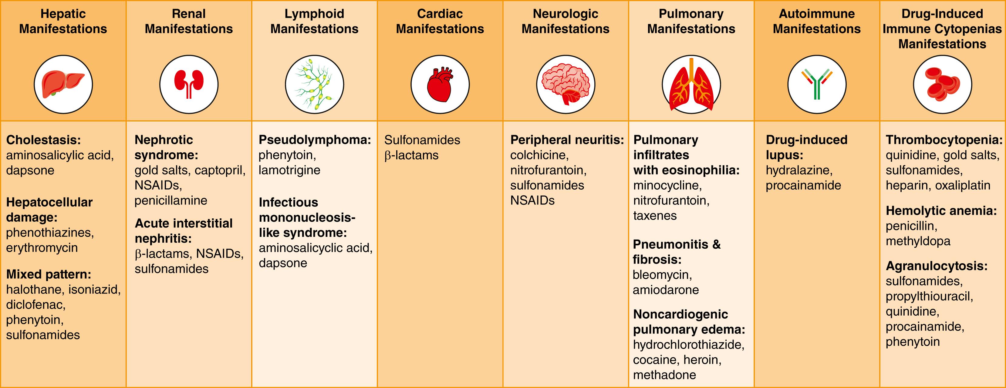 FIGURE 234-3, Organ and system specific reactions and implicated drugs.