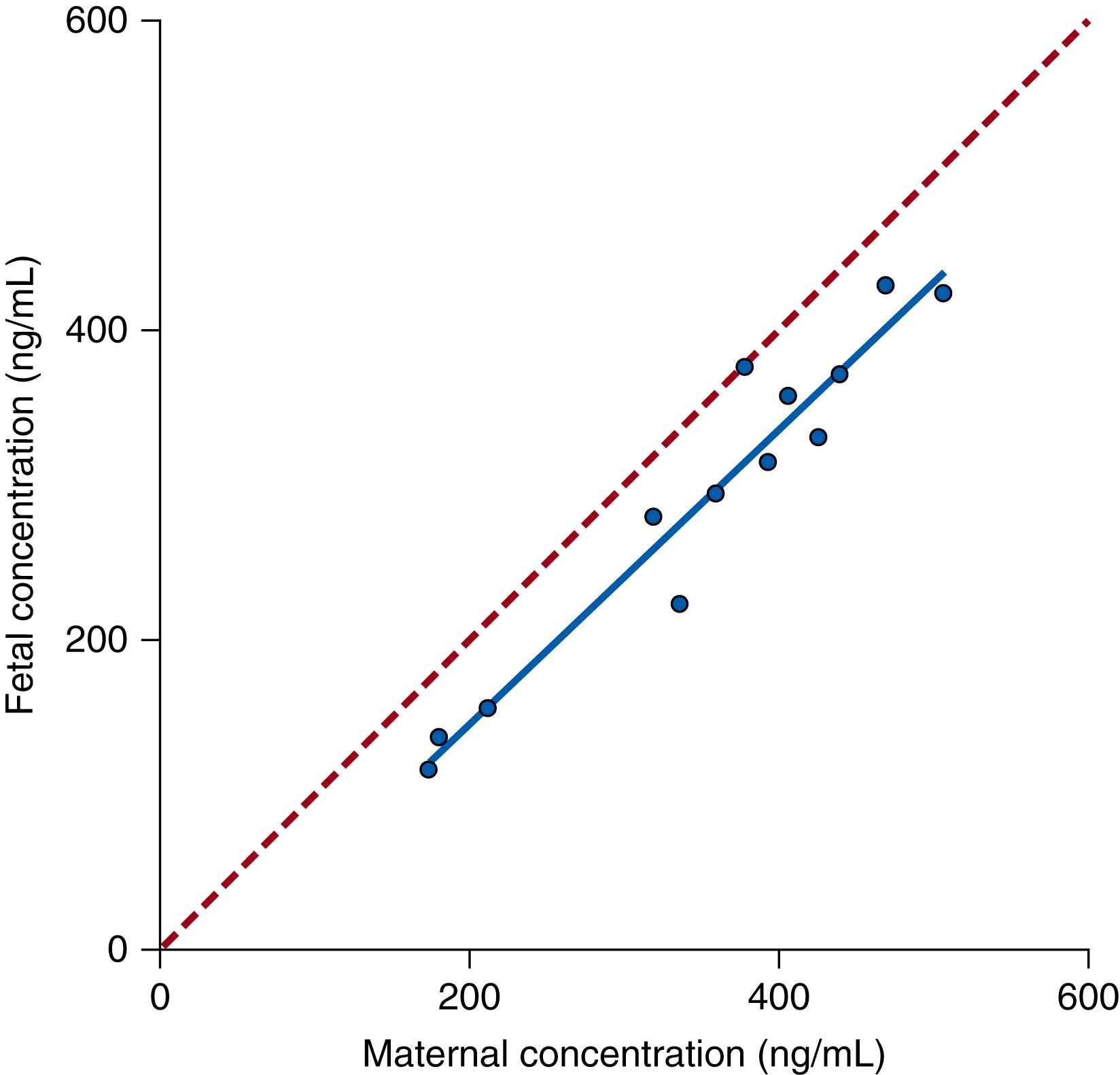 Fig. 19.1, Paired fetal and maternal zidovudine concentrations in plasma samples obtained at steady state in the chronically catheterized baboon infused with 150 to 350 μg/min of zidovudine. Red dashed line, y = x .