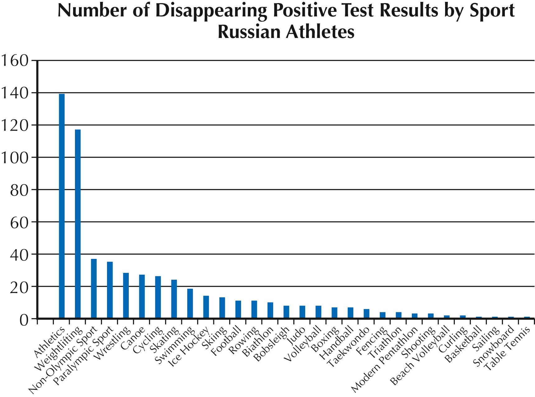 Figure 26.1, Number of disappearing positive test results by sport Russian athletes.