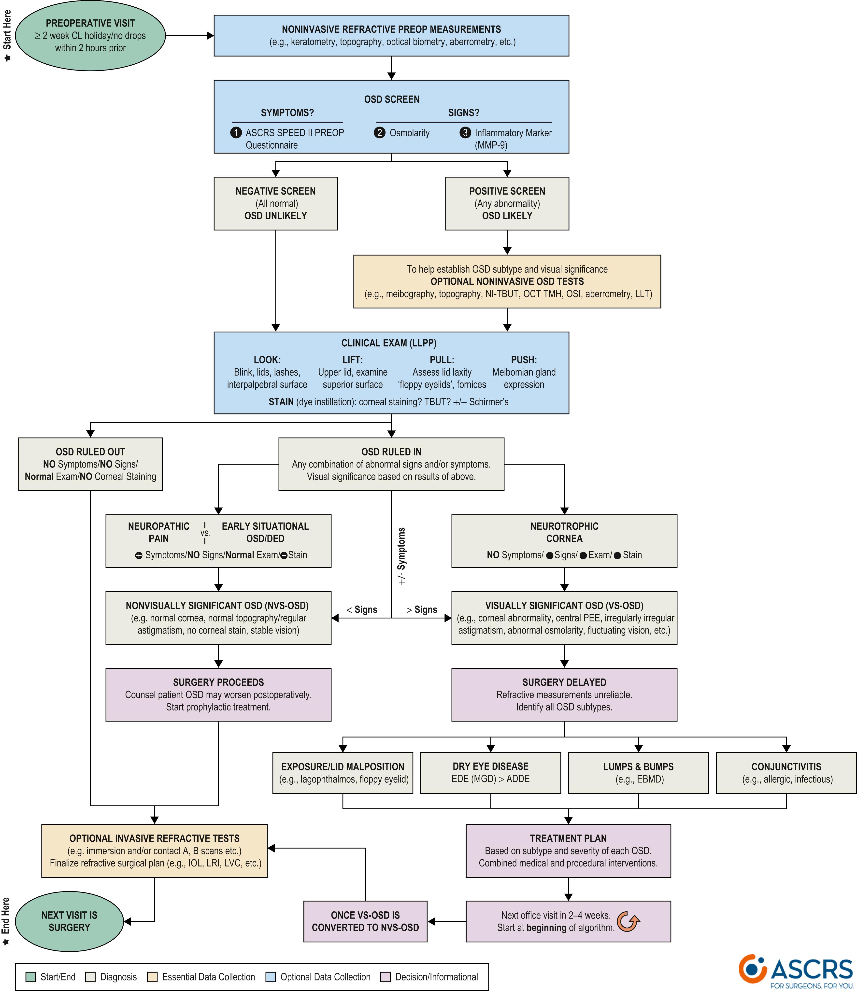 Fig. 31.3, ASCRS preoperative ocular surface disease algorithm.