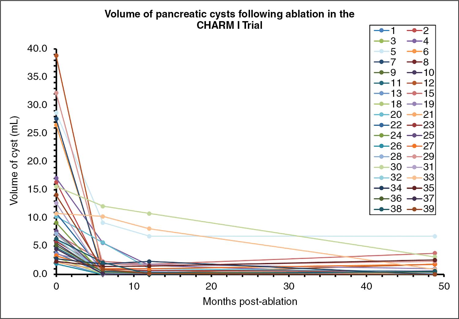 • Fig. 26.1, Long-term follow-up of the randomized, prospective, ChARM trial showing the durability of EUS-guided chemoablation. Shown are the volume calculations from baseline to long-term follow-up after a single EUS-guided chemoablation treatment using an admixture of gemcitabine + paclitaxel.