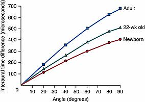 Fig. 135.7, Interaural time differences produced by sounds as a function of their position in azimuth, for adults, 22-week-old infants, and newborns.