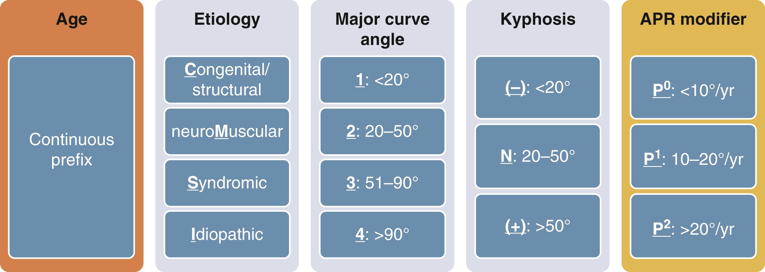 Fig. 20.1, The Classification of Early-Onset Scoliosis. APR , Annual progression ratio.