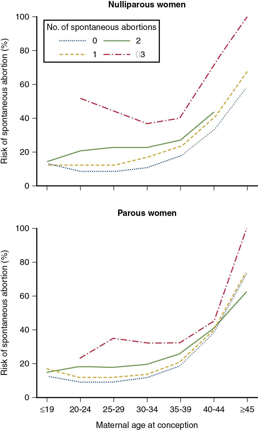 Fig. 16.1, Risk of spontaneous abortion in nulliparous and parous women according to maternal age at conception and number of spontaneous abortions in preceding 10 years.