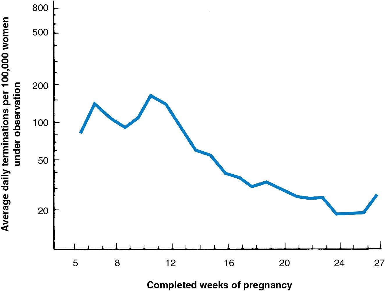 Fig. 16.2, Pregnancy loss by week of pregnancy.