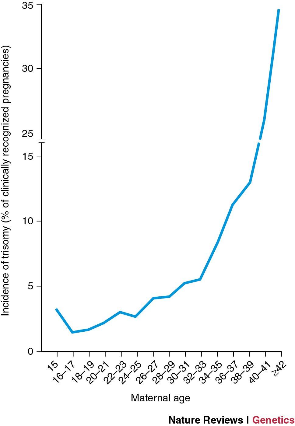 Fig. 16.3, Maternal age and trisomy Incidence of trisomy relative to maternal age among all clinically recognized pregnancies.