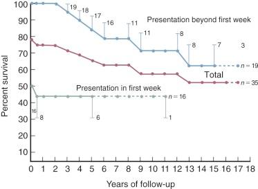 Figure 42-11, Survival of patients with Ebstein anomaly, total and stratified according to age at presentation. Numbers of patients at risk are noted. P value for difference between the two stratified curves is .01.