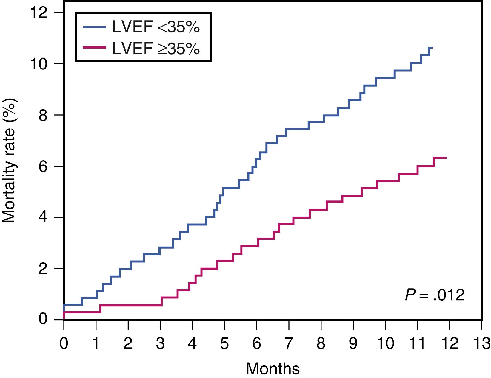 Figure 67.1, All-cause mortality according to left ventricular ejection fraction (LVEF) in the Studies of Left Ventricular Dysfunction (SOLVD) trial. (Reproduced with permission from Quinones MA, et al: Echocardiographic predictors of clinical outcome in patients with left ventricular dysfunction enrolled in the SOLVD registry and trials: significance of left ventricular hypertrophy, J Am Coll Cardiol . 35:1237–1244, 2000.)