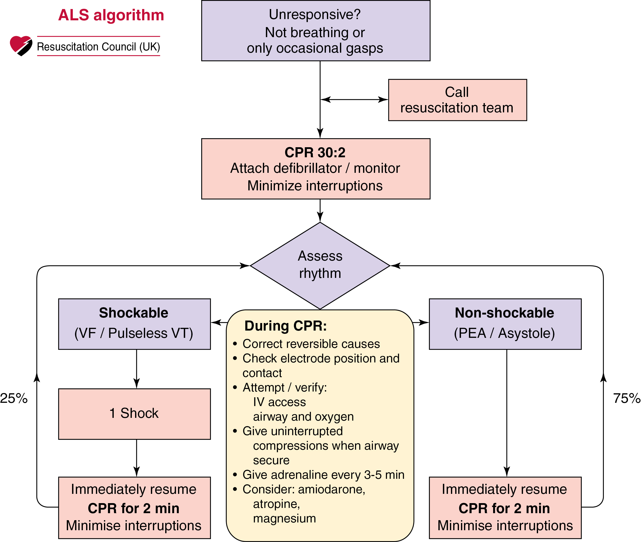 Figure 31-1, Advanced life support (ALS) algorithm. On the right side of the algorithm, in the nonshockable rhythm, the team is urged to seek and correct reversible causes of cardiac arrest. Such causes include the four H’s and four T’s: hypovolemia, hypocapnia/hypercapnia, hypoxemia, hypothermia, tamponade, thrombosis (coronary/pulmonary), toxins, and tension pneumothorax.