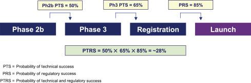 Figure 23.1, Process depiction for estimating the Probability of Technical and Regulatory Success for a hypothetical Phase 2b vaccine development candidate.