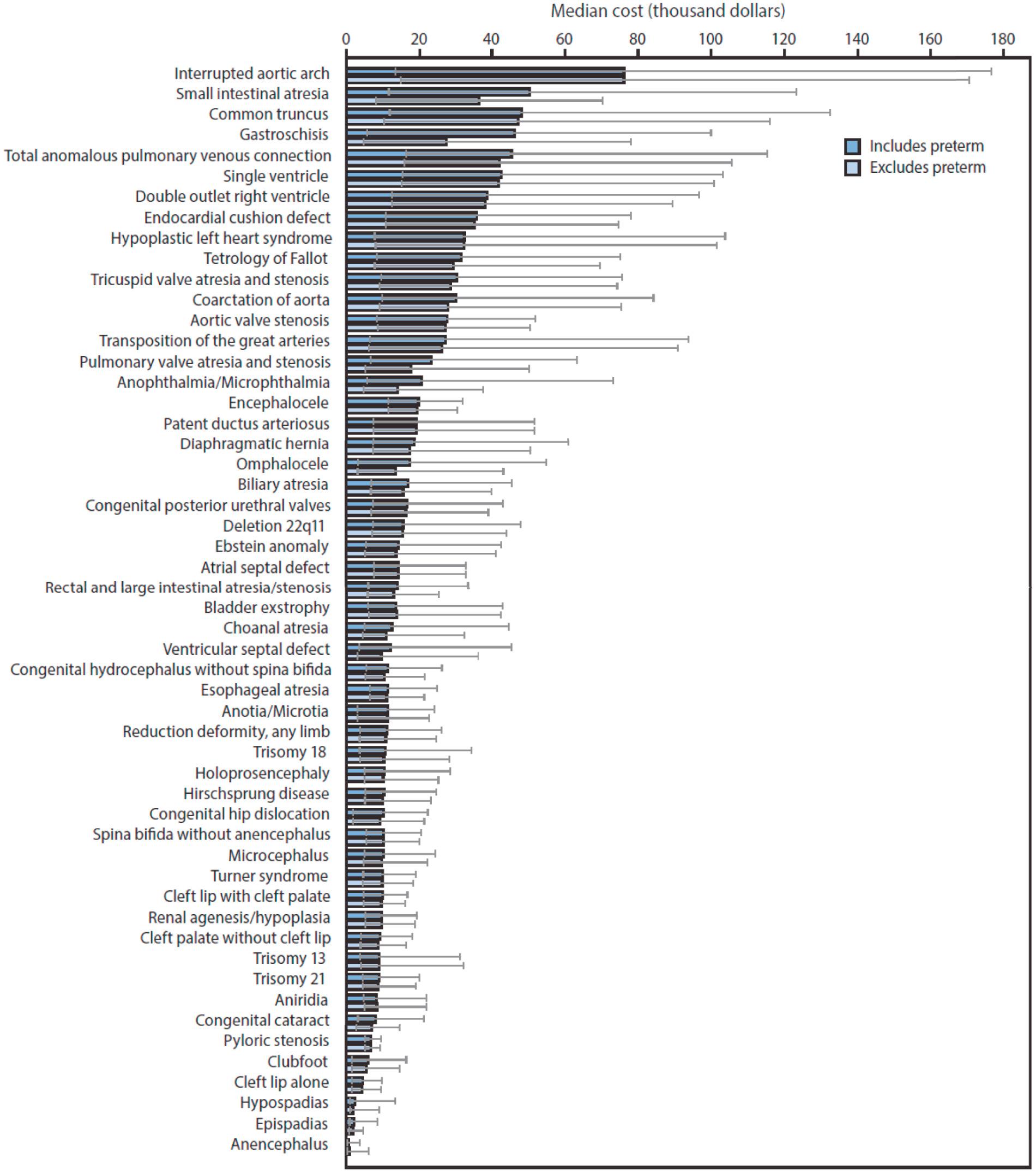 Fig. 14.1, Weighted estimated median cost and interquartile range of birth defect–associated hospitalizations by specific birth defect, National Inpatient Sample, 2013. Preterm birth was defined as less than 37 weeks’ gestational age.