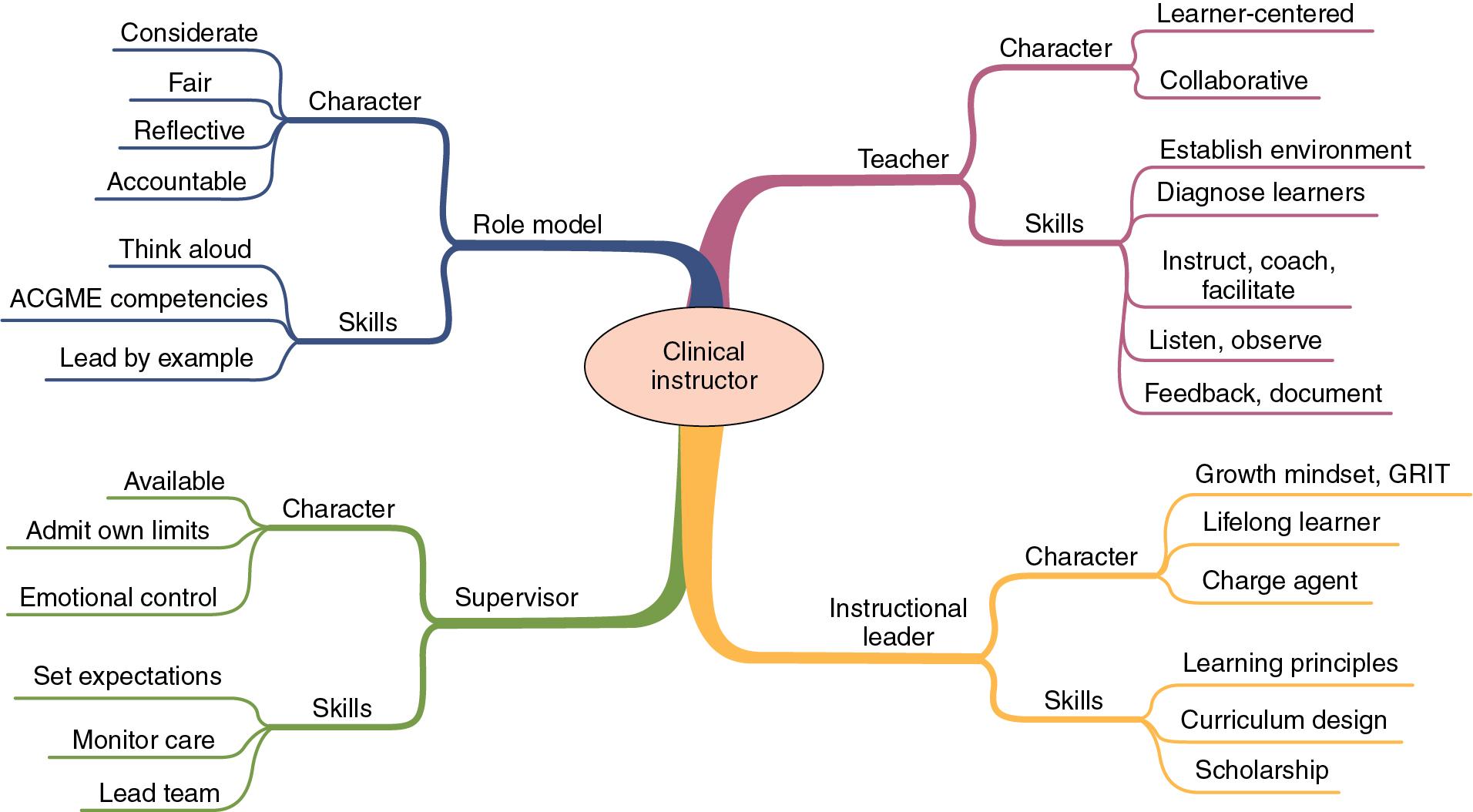 Fig. 63.1, This mind map outlines the four roles of the clinical instructor, and each of the roles is further divided into elements of character. These include role model, teacher, supervisor, and instructional leader. Each of these four elements is further divided into specific skills.