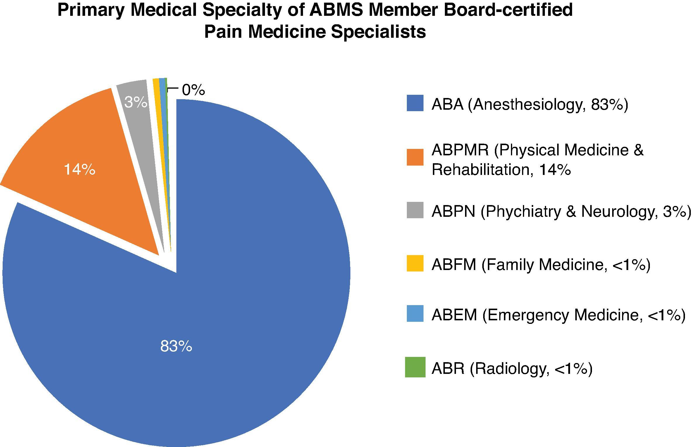Figure 7.1, Primary specialty of board certification of diplomates receiving subspecialty certification in Pain Medicine through a member board of the American Board of Medical Specialties (ABMS). ABA, American Board of Anesthesiology; ABEM, American Board of Emergency Medicine; ABFM, American Board of Family Medicine; ABPMR, American Board of Physical Medicine and Rehabilitation; ABPN, American Board of Psychiatry and Neurology; ABR, American Board of Radiology (Data courtesy of the American Board of Anesthesiology, July 2021).