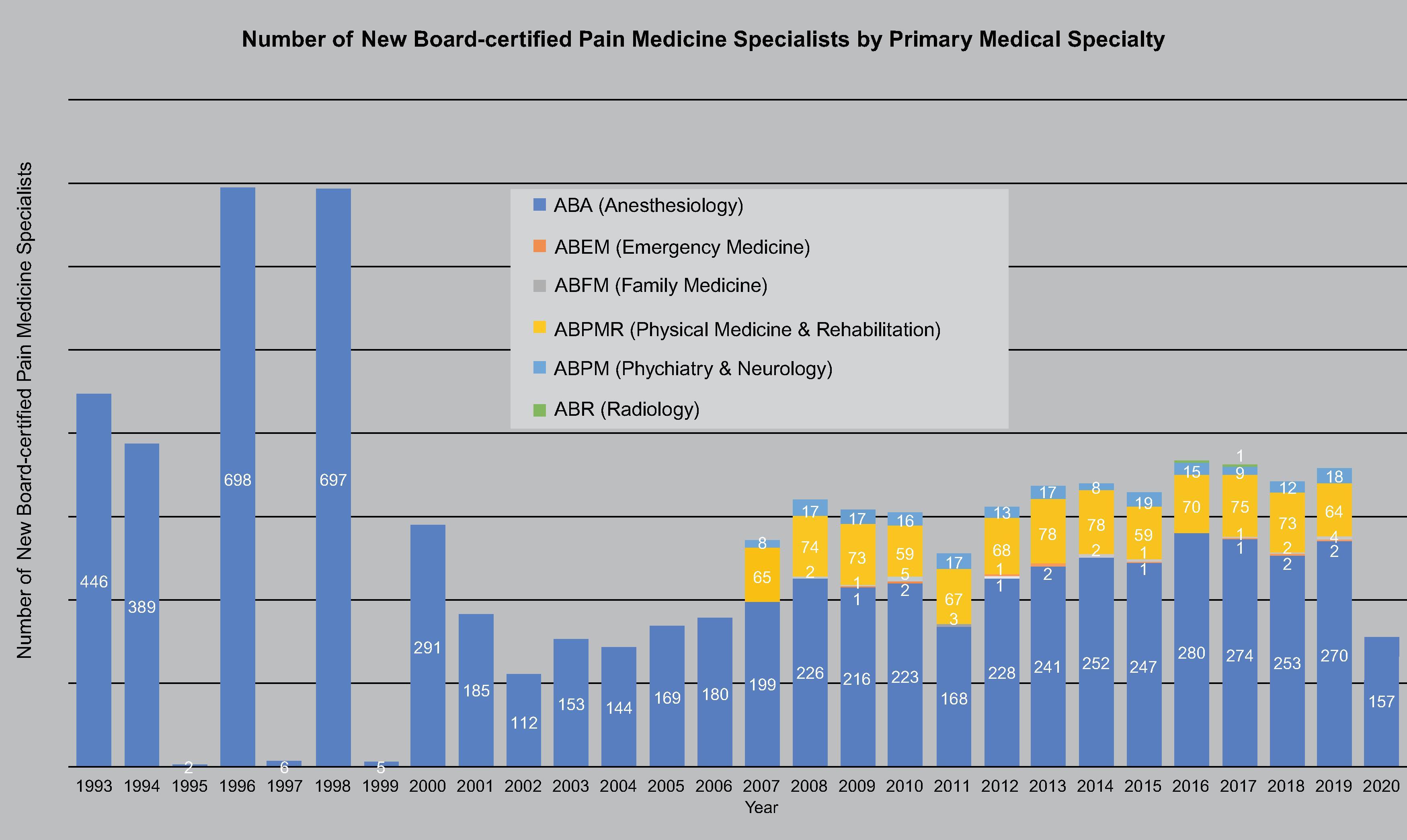 Figure 7.2, Trends in the number of new subspecialty board-certified diplomates in pain medicine recognized by the American Board of Medical Specialties (ABMS) and their primary discipline of ABMS board certification. ABA, American Board of Anesthesiology; ABEM, American Board of Emergency Medicine; ABFM, American Board of Family Medicine; ABPMR, American Board of Physical Medicine and Rehabilitation; ABPN, American Board of Psychiatry and Neurology; ABR, American Board of Radiology (Data courtesy of the American Board of Anesthesiology, July 2021).