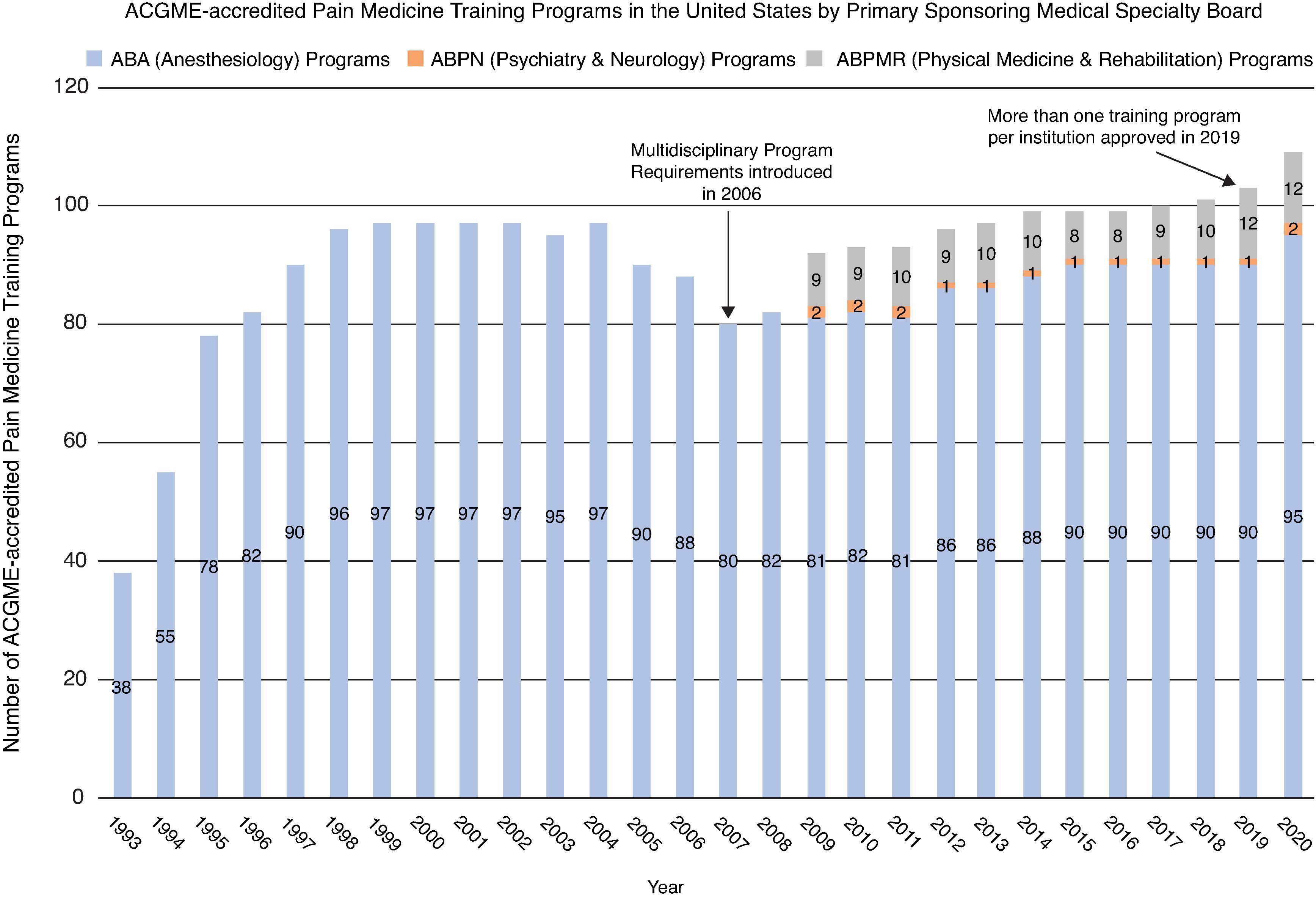 Figure 7.3, Trends in the number of pain medicine fellowship training programs accredited by the Accreditation Council for Graduate Medical Education (ACGME) since the first program were established in 1992 (Data courtesy of the American Board of Anesthesiology, July 2021).