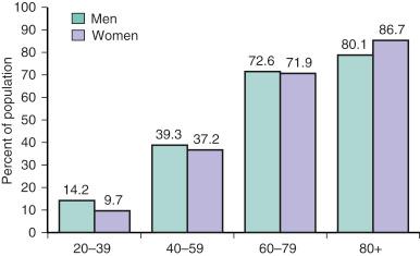 Fig. 18.1, U.S. prevalence of cardiovascular disease by age and sex.