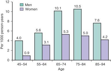 Fig. 18.2, Incidence of stable angina pectoris from the Framingham Heart Study (1980 to 2003) stratified by age and sex.